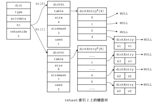 redis源码分析3---结构体---字典