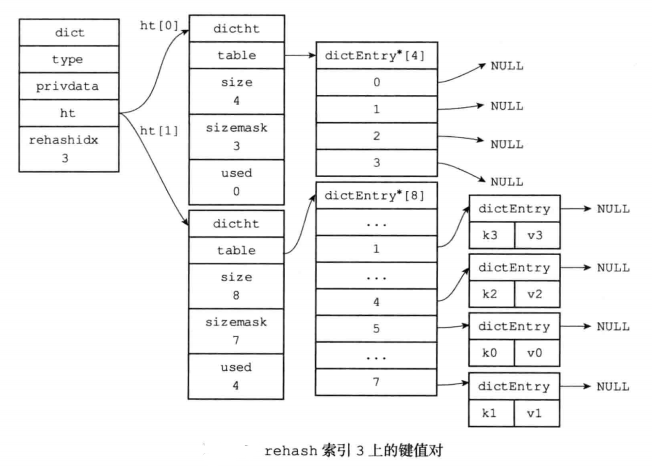 redis源码分析3---结构体---字典