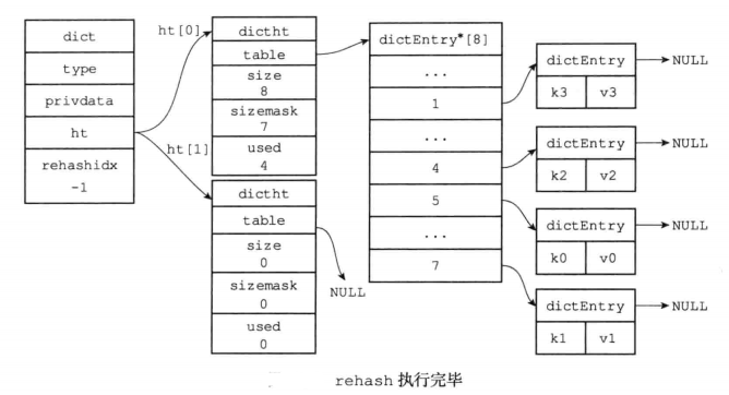 redis源码分析3---结构体---字典