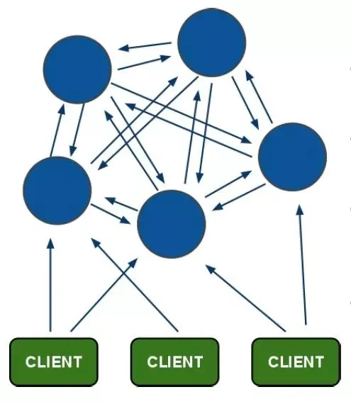 redis 5.0 集群搭建