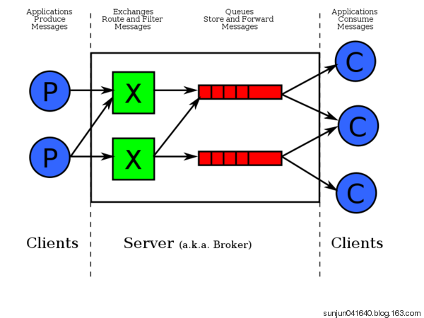 python RabbitMQ队列/redis