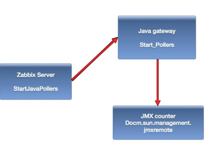 Zabbix 监控PHP-FTPM、Tomcat、Redis应用