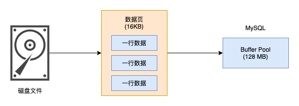 MySQL Buffer Pool怎么提高页的访问速度