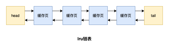 MySQL Buffer Pool怎么提高页的访问速度