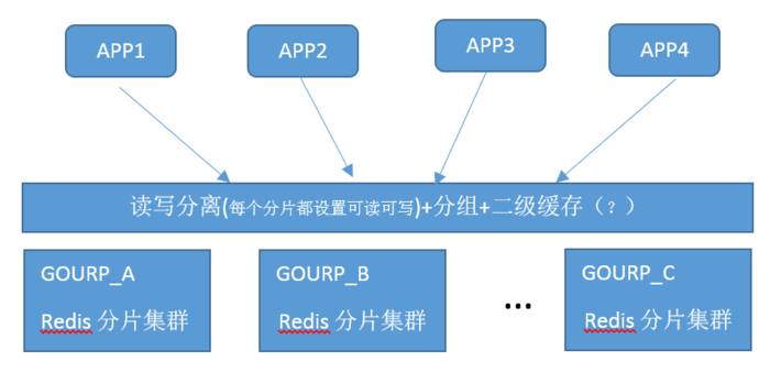 redis读写分离及可用性设计