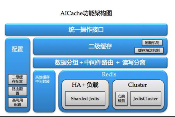 redis读写分离及可用性设计